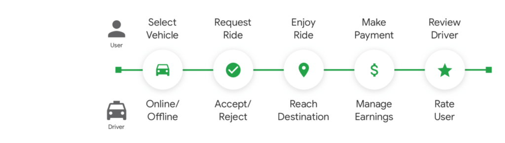 Flowchart of Taxi Booking App - Visual Representation of Booking Process